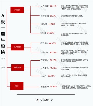 控股股东或变更，最牛股胜通能源收获六连板丨透视一周牛熊股