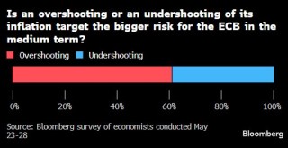 欧洲央行势将第八次降息 通胀形势恐使后续行动前景不明