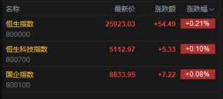 快讯：恒指高开0.21% 科指涨0.1% 芯片股高开 新消费概念股活跃