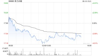 里昂：升金力永磁目标价至25港元 重申“高度确信跑赢大市”评级