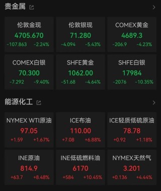 中东局势新消息！国际油价飙升，金银跳水
