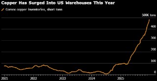 伦敦期铜创历史新高 供应担忧带动上涨行情