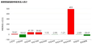 蜂拥进场！主力坐不住了，借道ETF狂买这个板块近500亿元！而近期火爆的军工、芯片却遭甩卖