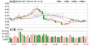 仙坛股份：12月实现鸡肉产品销售收入5.3亿元