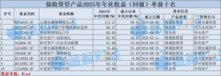 2025年保险资管产品图鉴：1588只产品超九成正收益，年化普遍在8%以上，最高115%