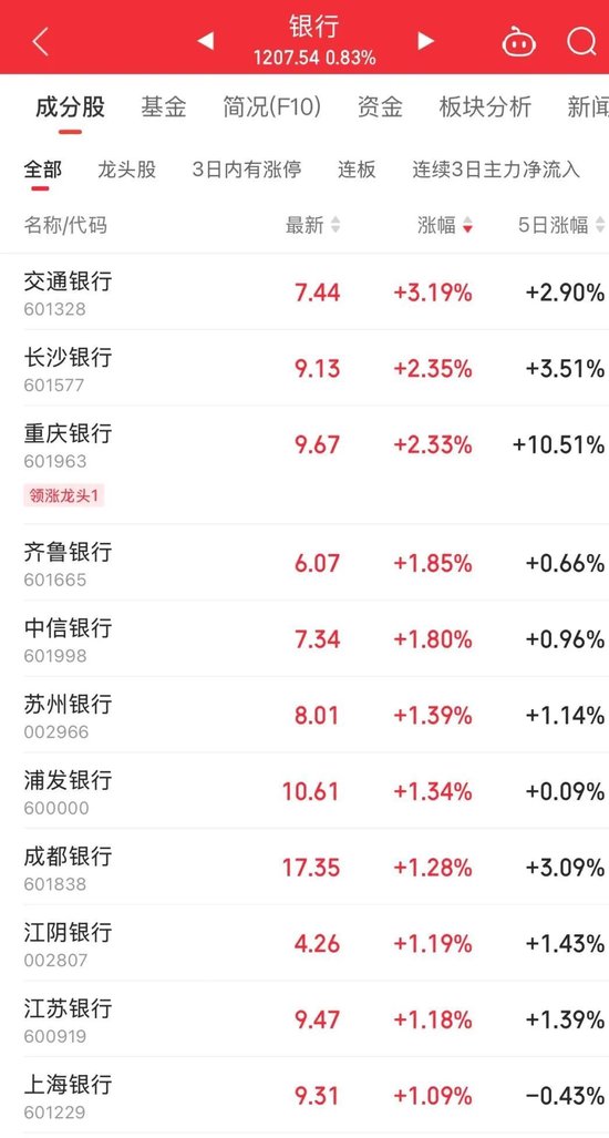 午后直线拉升！600580，全A股第一名  第4张