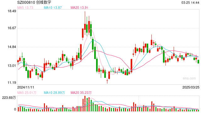 去年净利下滑超六成、研发投入减少，创维数字股价跌超4%  第1张