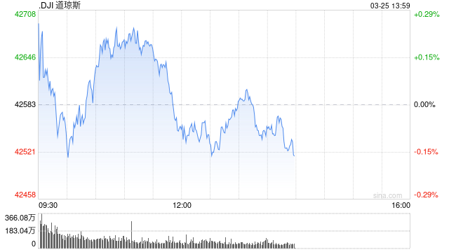 开盘:美股周二小幅高开 市场继续关注特朗普关税政策 第1张 开盘:美股周二小幅高开 市场继续关注特朗普关税政策 第1张