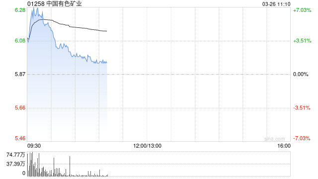 铜业股早盘集体高开 中国有色矿业涨超6%五矿资源涨超5% 第1张 铜业股早盘集体高开 中国有色矿业涨超6%五矿资源涨超5% 第1张
