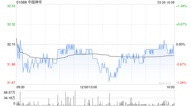 高盛：下调中国神华盈测反映煤炭及煤电价格疲弱 降目标价至29.5港元  第1张