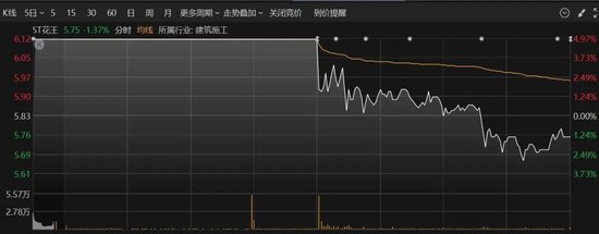 涨停又突然闪崩!实控人发布不实信息“带飞”股价,遭监管警示 第2张 涨停又突然闪崩!实控人发布不实信息“带飞”股价,遭监管警示 第2张