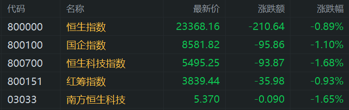 港股午评：高开低走！恒指跌0.89%，科技股普跌，小米集团跌超3%自高位回落15%，中芯国际跌3%，中国国航跌6%  第1张