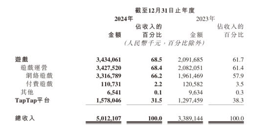 心动2024年报:靠游戏实现大幅扭亏,TapTap商业化保持克制 第1张 心动2024年报:靠游戏实现大幅扭亏,TapTap商业化保持克制 第1张