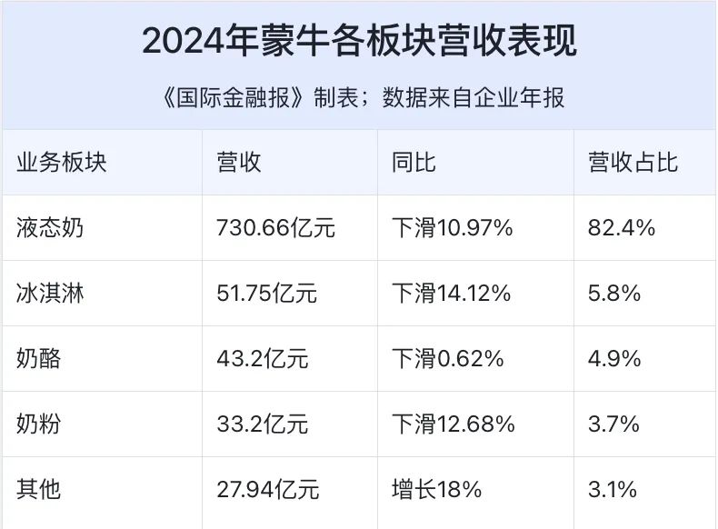 净利暴跌98%！蒙牛新总裁高飞交出首张成绩单  第3张
