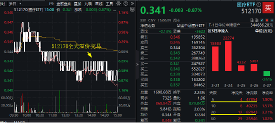 财报季来临！CXO行情反复，医疗ETF（512170）溢价不断！机构：2025年关注出海和复苏两大主线  第1张