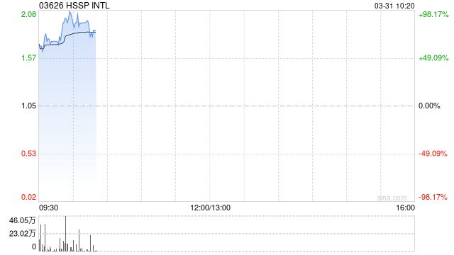 HSSP INTL复牌飙涨100% 获溢价约34.67%提要约收购  第1张