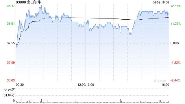 花旗:维持金山软件“买入”评级 目标价升至44港元 第1张 花旗:维持金山软件“买入”评级 目标价升至44港元 第1张