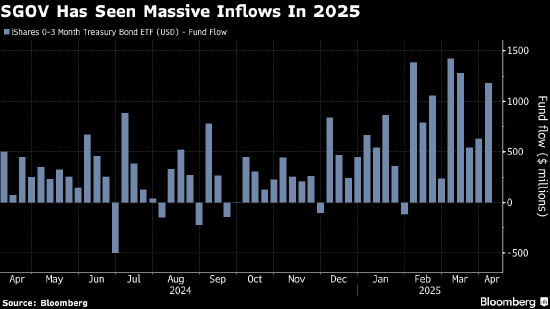 股市上演大逃亡 数十亿美元资金扑向避险类ETF 第1张 股市上演大逃亡 数十亿美元资金扑向避险类ETF 第1张