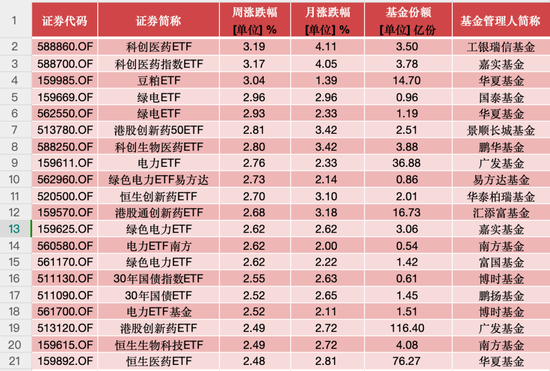 医药、电力、黄金类ETF成避风港,银华基金新经济ETF一周大跌13.11% 第1张 医药、电力、黄金类ETF成避风港,银华基金新经济ETF一周大跌13.11% 第1张
