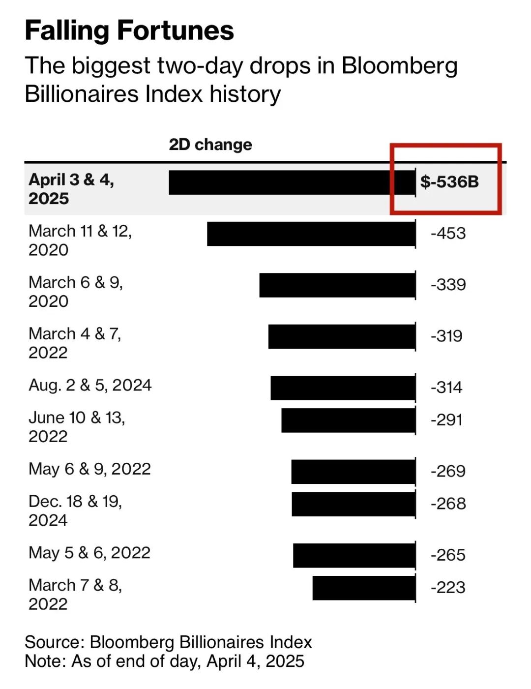 全球最富500人两天损失5360亿美元，马斯克最惨  第2张