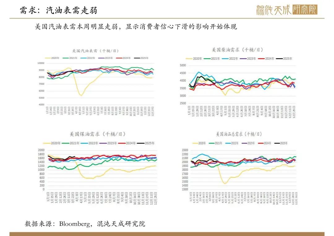 【原油周报】意外增产叠加关税恐慌，油价向下突破  第4张