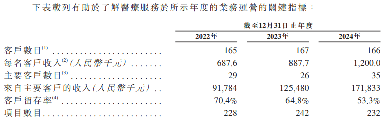 云知声三冲港股:营收增长却近三年累亏超12亿 市场份额仅为0.6%客户留存率下滑、持续“失血” 第2张 云知声三冲港股:营收增长却近三年累亏超12亿 市场份额仅为0.6%客户留存率下滑、持续“失血” 第2张