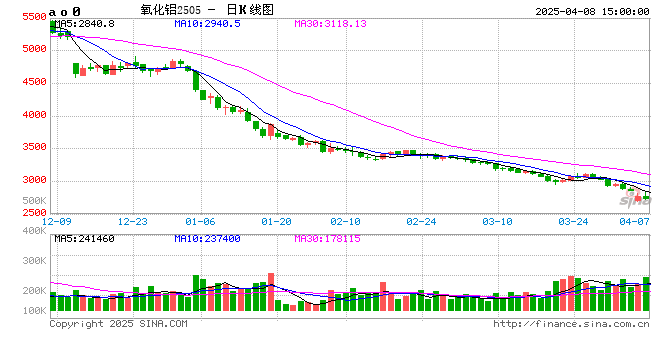 长江有色:8日氧化铝期价续跌1.26% 市场逢低买盘增加 第2张 长江有色:8日氧化铝期价续跌1.26% 市场逢低买盘增加 第2张