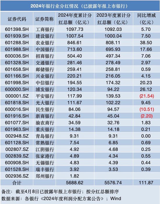 上市银行派超5千亿“红包雨” 超20家披露估值提升计划  第1张