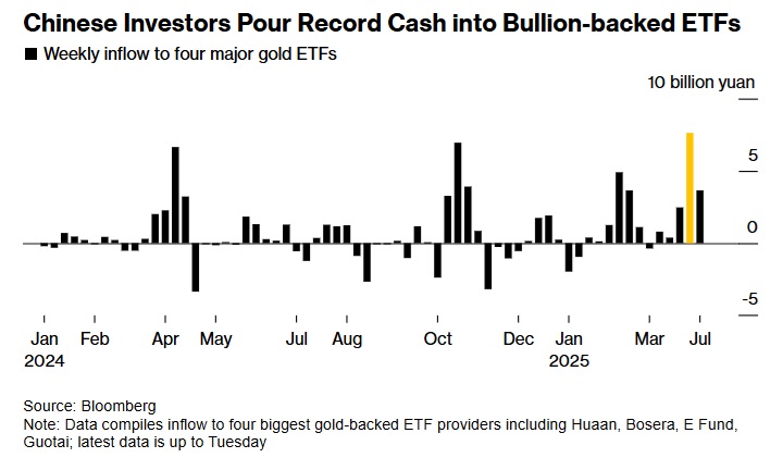 黄金市场重大信号!贸易战加剧 中国推动黄金ETF创纪录流入 第4张 黄金市场重大信号!贸易战加剧 中国推动黄金ETF创纪录流入 第4张