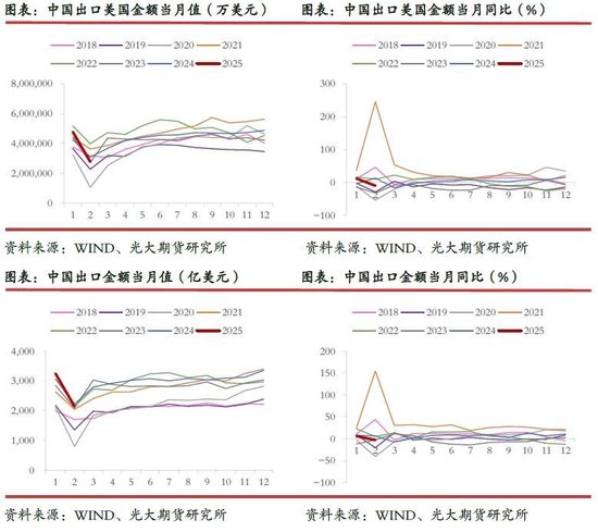 光期研究:超预期关税政策对集运和原油市场影响几何? 第3张 光期研究:超预期关税政策对集运和原油市场影响几何? 第3张