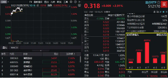 关税变动或提升国产医疗竞争力！CXO、医疗器械联袂拉涨，逾10亿资金加仓512170  第1张
