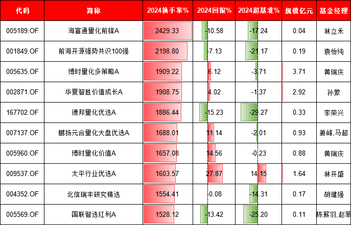 基金持仓换手率与收益有关吗？中欧基金葛兰换手率85%跑输基准，景顺长城张雪薇换手率872%跑赢基准12%(名单)  第2张