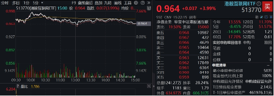 大反攻！港股互联网ETF（513770）放量冲高7%，变局时刻，把握高弹性+高性价比  第2张
