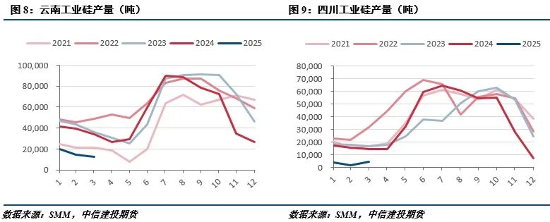 【建投有色】工业硅周报|宏观情绪施压,工业硅延续低迷 第4张 【建投有色】工业硅周报|宏观情绪施压,工业硅延续低迷 第4张