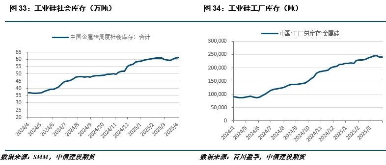【建投有色】工业硅周报|宏观情绪施压,工业硅延续低迷 第13张 【建投有色】工业硅周报|宏观情绪施压,工业硅延续低迷 第13张