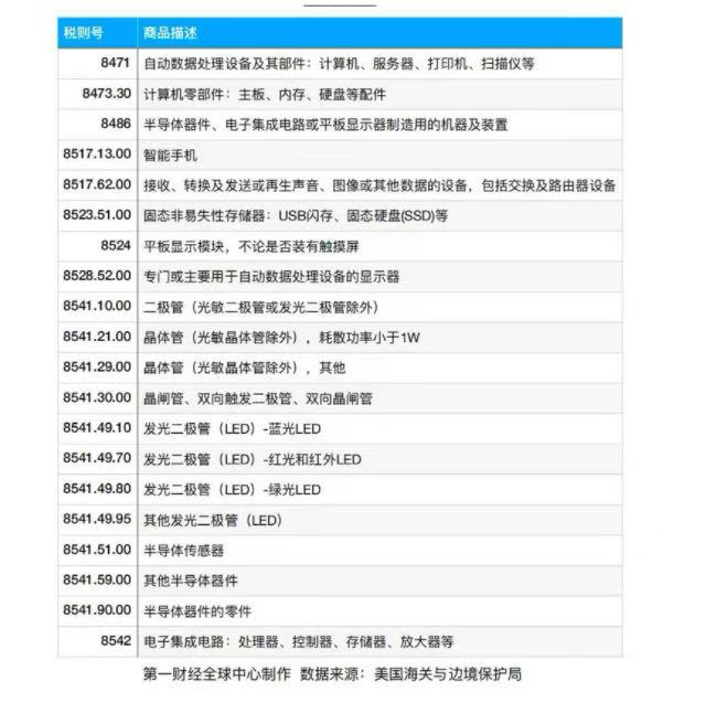 美方豁免智能手机等电子商品“对等关税”，明星科技分析师答一财：苹果和果链等是赢家  第2张