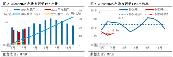 棕榈油3月MPOB报告解读：增产周期来临 库存止降回升  第5张
