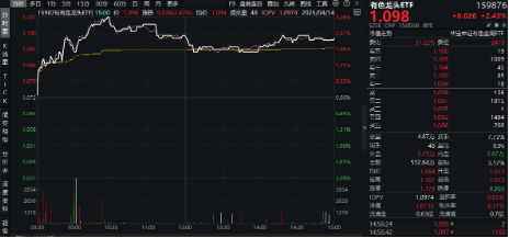 火力全开!“关税+避险”双引擎驱动,COMEX黄金再刷上市新高!有色龙头ETF(159876)最高飙升3.26% 第2张 火力全开!“关税+避险”双引擎驱动,COMEX黄金再刷上市新高!有色龙头ETF(159876)最高飙升3.26% 第2张