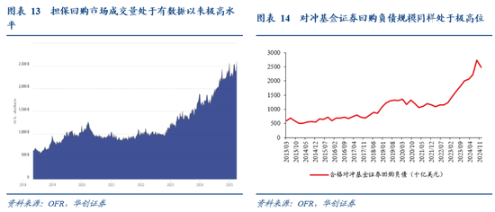 华创证券张瑜：暗流涌动 美国金融市场风险全景扫描  第13张