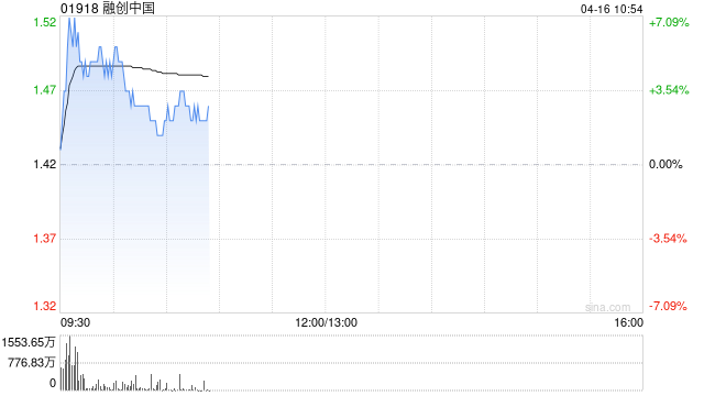 部分内房股逆势上扬 融创中国现涨近3%  第1张