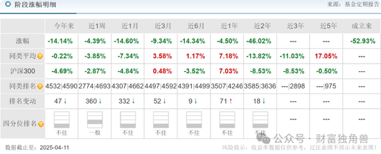 中信建投周紫光旗下基金2年亏52.93%，低碳成长混合亏57.77%，引基民质疑  第12张