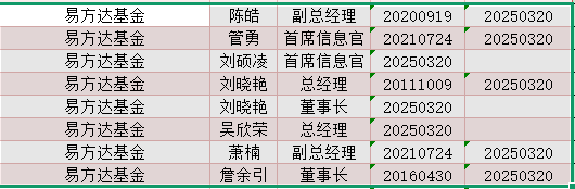 年内基金高管变更频繁：涉及59家基金公司107人 易方达基金变更人数最多  第1张