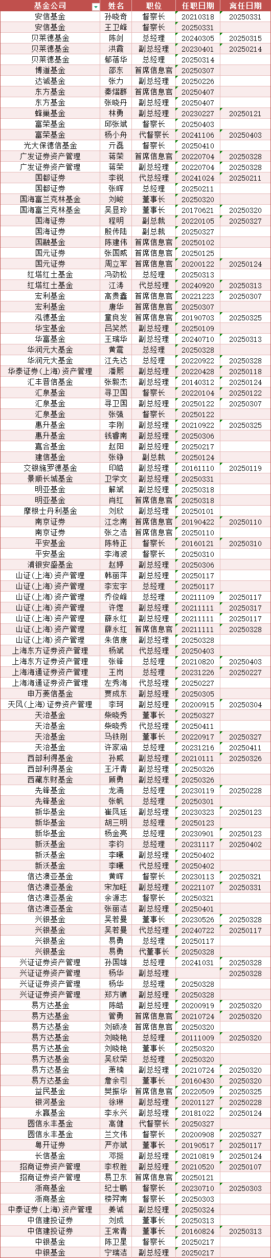 年内基金高管变更频繁：涉及59家基金公司107人 易方达基金变更人数最多  第3张