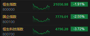 收评:港股恒指跌1.91% 科指跌3.72% 赤峰黄金涨逾21% 第3张 收评:港股恒指跌1.91% 科指跌3.72% 赤峰黄金涨逾21% 第3张