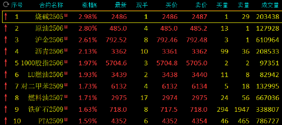 午评：烧碱、SC原油涨近3%  第3张