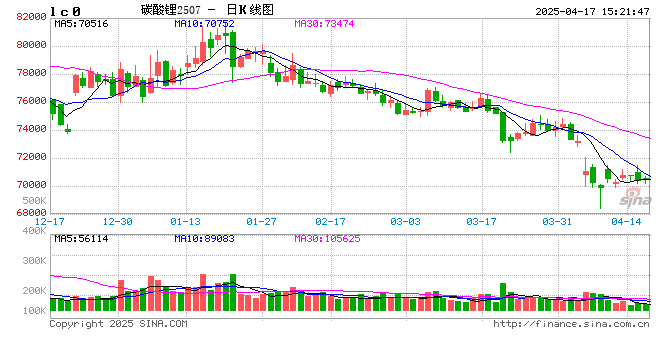 长江有色:17日碳酸锂现货成交持续低迷 买卖双方价格分歧显著 第2张 长江有色:17日碳酸锂现货成交持续低迷 买卖双方价格分歧显著 第2张