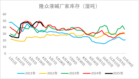 烧碱期现价格双双反弹，持续性如何？  第6张