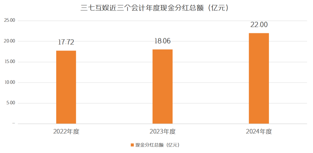 三年分红近58亿元!三七互娱2025年拟延续季度分红 第3张 三年分红近58亿元!三七互娱2025年拟延续季度分红 第3张