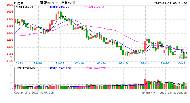 产销形势向好,玻璃短线存在支撑 第2张 产销形势向好,玻璃短线存在支撑 第2张