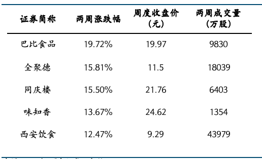 餐饮社零继续提速,关注服务消费政策落地及五一带动 第14张 餐饮社零继续提速,关注服务消费政策落地及五一带动 第14张